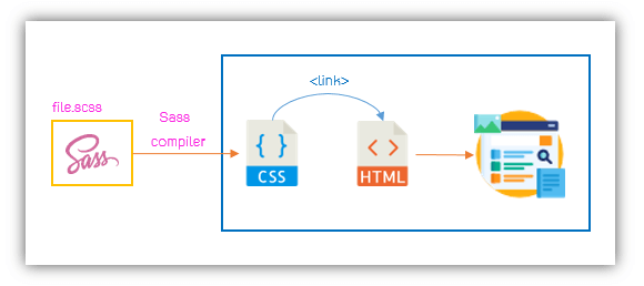 Image CSS Sass